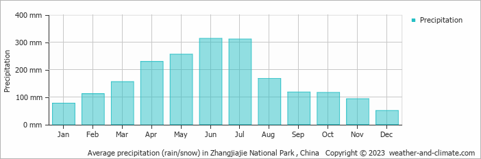 Average monthly rainfall, snow, precipitation in Zhangjiajie National Park , China